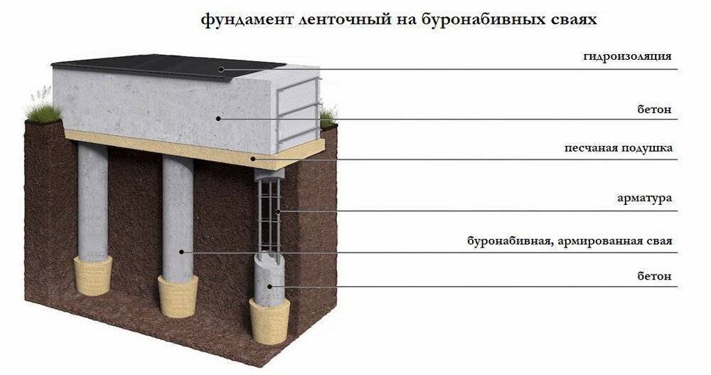 Свайно-ленточный фундамент: применение для дома, плюсы и минусы, технология