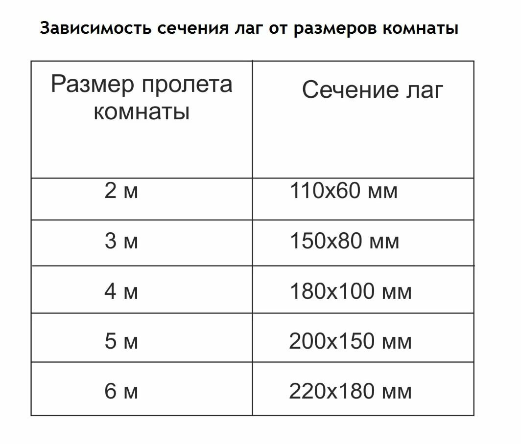 Устройство лаг, правильный расчет и монтаж деревянного пола