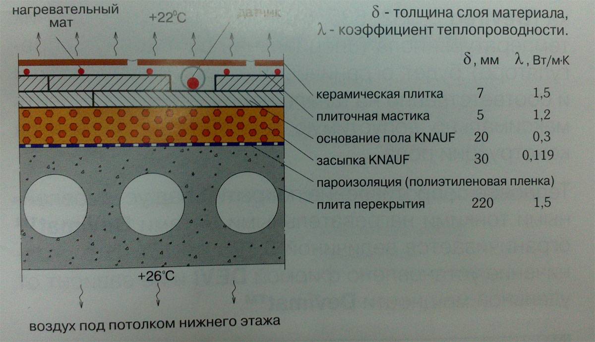 Толщина стяжки под электрический теплый пол