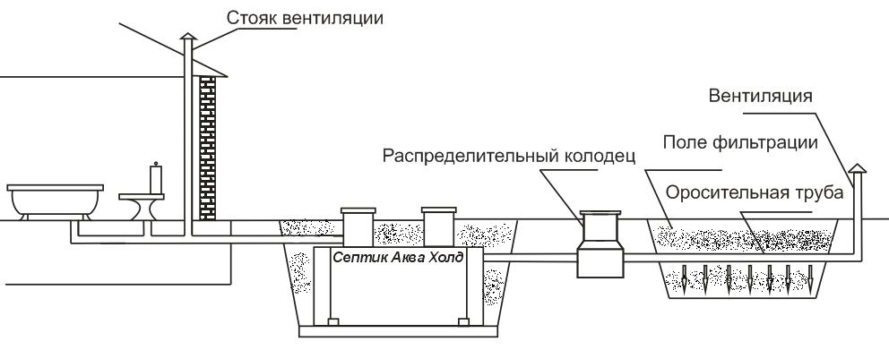 Канализация на даче и в загородном доме: как сделать своими руками, схема и глубина прокладки