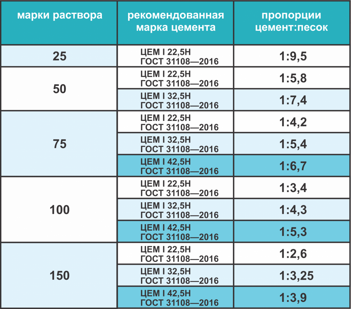 Цемент марки 500 пропорции для фундамента