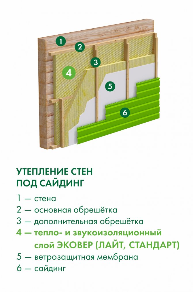 Утепление под сайдинг - какой утеплитель под сайдинг лучше + монтаж утеплителя под сайдинг своими руками + видео