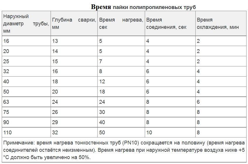 Как сделать сварку полипропиленовых труб своими руками для начинающих: разбор ошибок +видео уроки