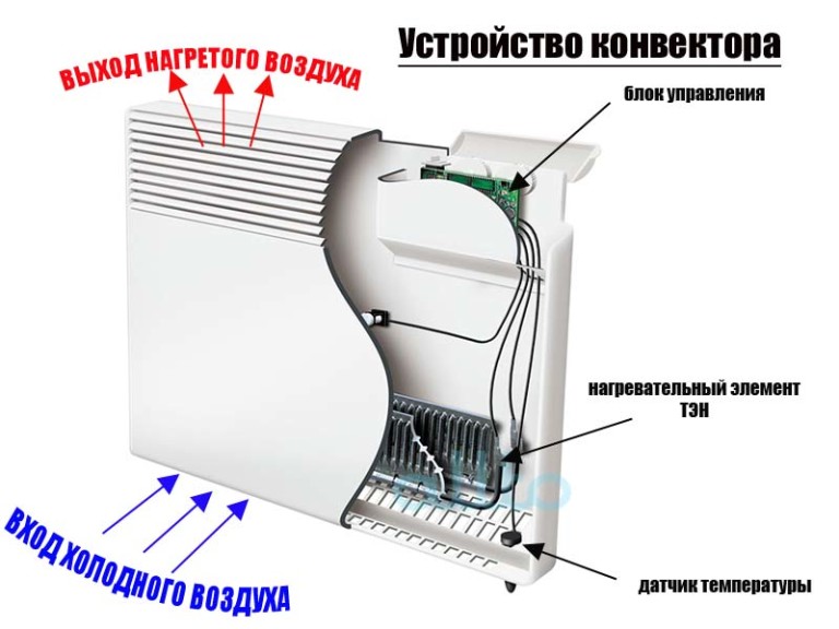 Обогреватель конвекторного типа: секреты выбора и эксплуатация