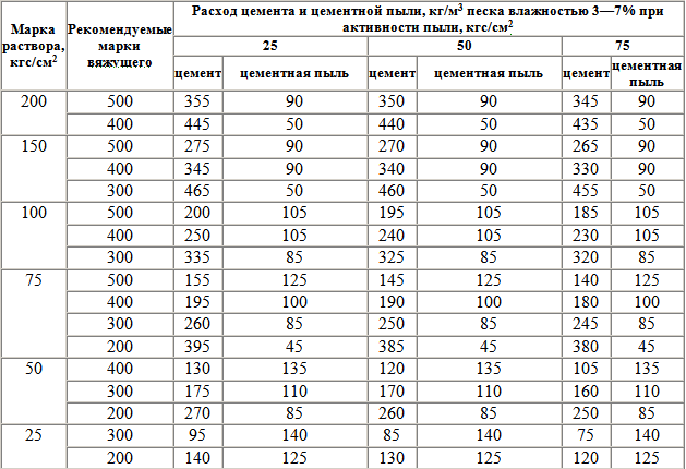 Быстросохнущая стяжка пола: какие выбрать быстросохнущие смеси для стяжки пола и монтаж