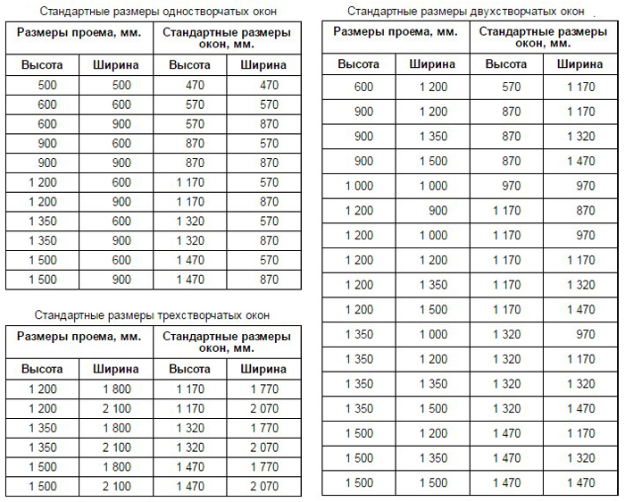 Особенности определения размеров для окон в деревянных домах