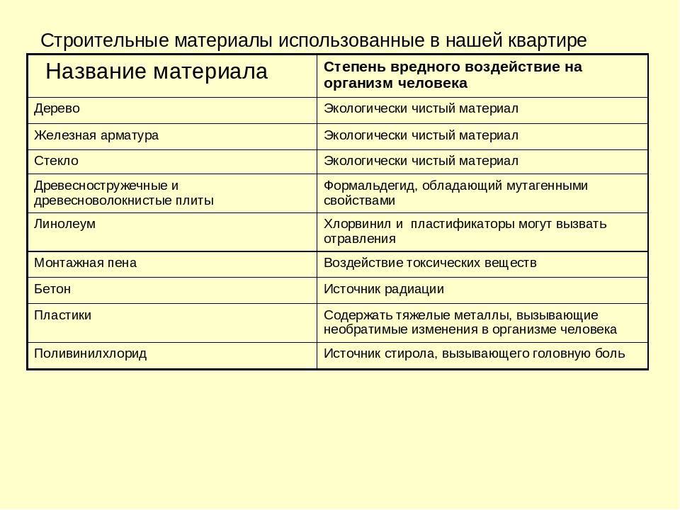 Экологичное жилье: как сделать ремонт, обставить квартиру и организовать быт, не навредив природе
