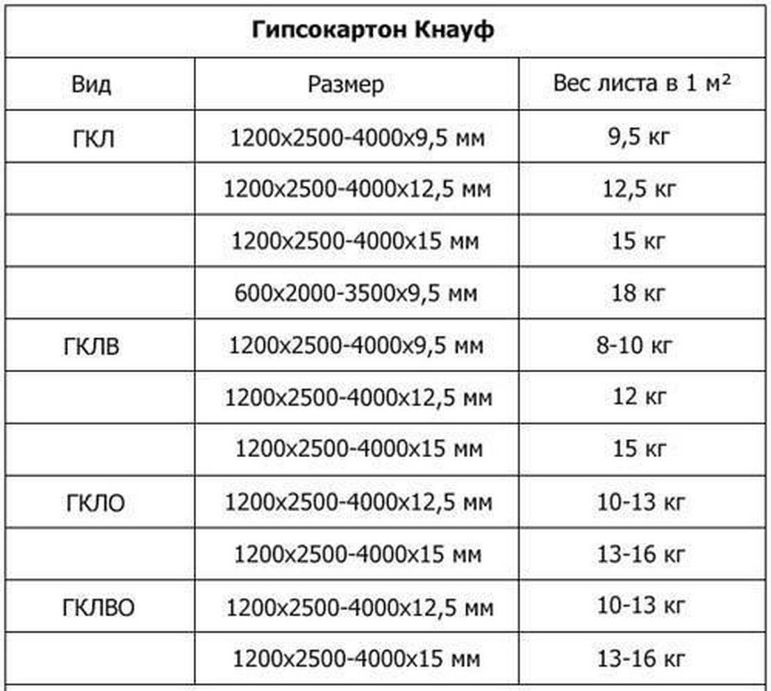 Основные виды и размеры листа гипсокартона