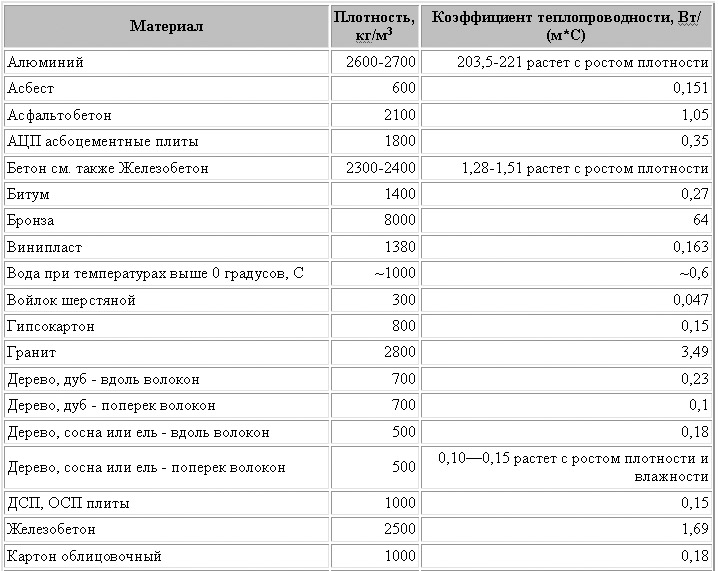 Плотность железобетона в кг м3. Коэффициент теплопроводности гипсокартона Кнауф. Древесно стружечная плита коэффициент теплопроводности. Листовой гипсокартон коэффициент теплопроводности. Коэффициент теплопроводности фанеры.