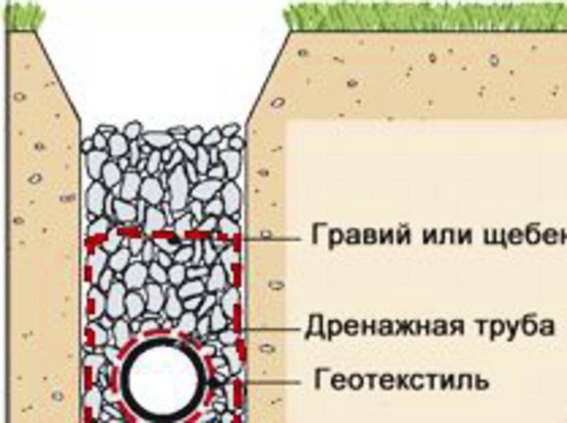 Трубы для дренажа на участке: какие выбрать для избавления от воды, как они называются, что за диаметр лучше использовать, и рабочие качества хороших изделий