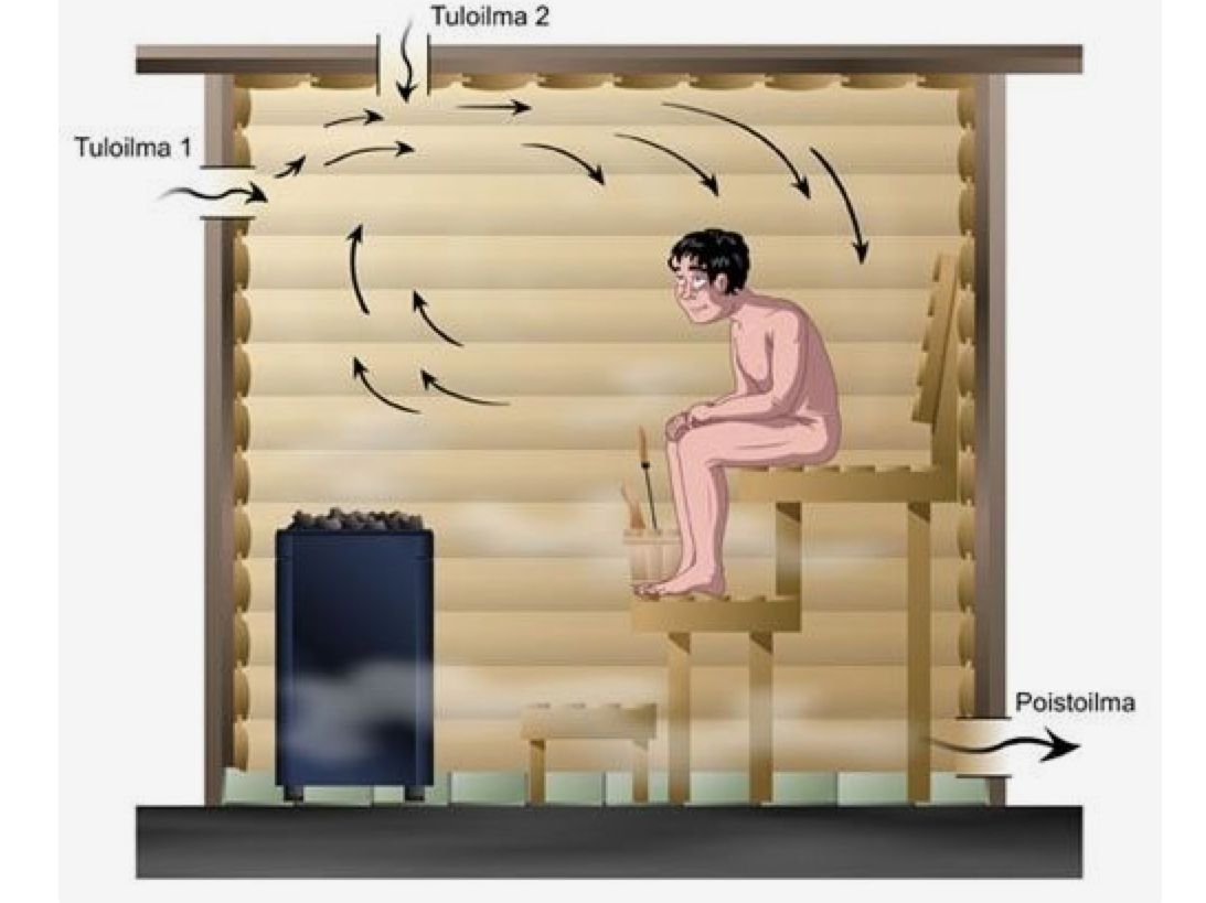 Как спроектировать и сделать вентиляцию сауны и бани правильно