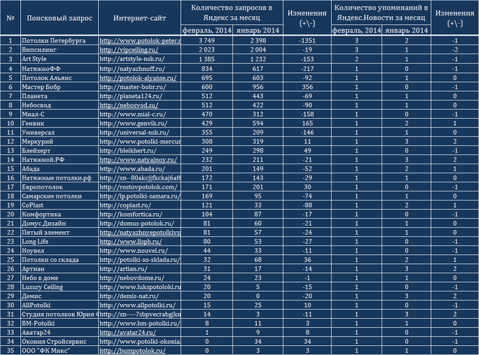 Рейтинг натяжных потолков: топ-8 производителей + рекомендации по выбору нятяжных потолков