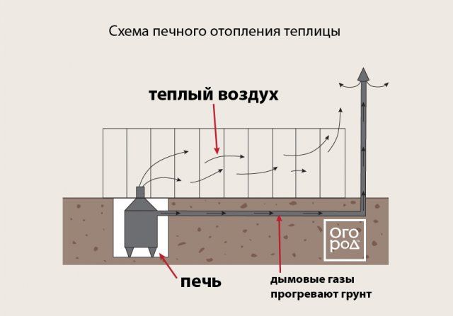 Зимняя теплица с обогревом: отличная инструкция по сборке - теплицы + парники своими руками