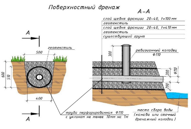 Дренажная труба: водоотводная труба для дренажа участка, какие выбрать для грунтовых вод, виды, конструкция труб с отверстиями, как выглядит соединение, использование
