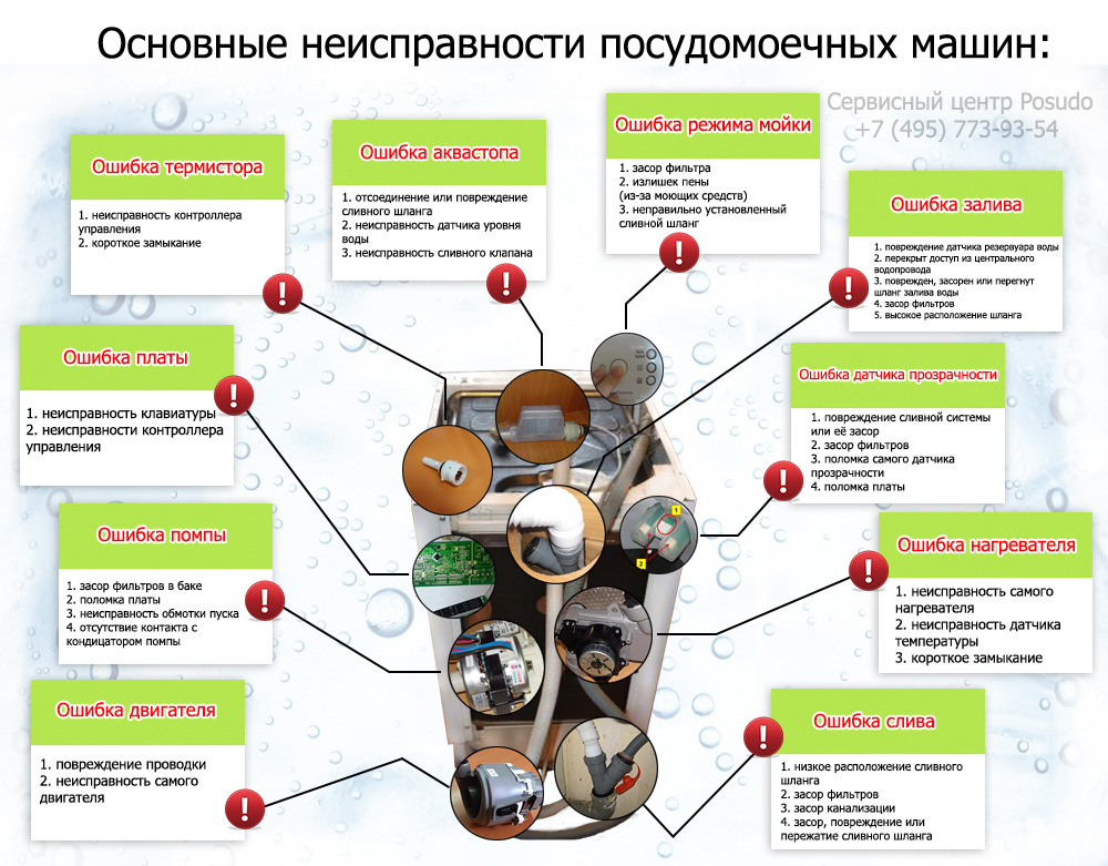 Ремонт посудомоечных машин своими руками - неисправности