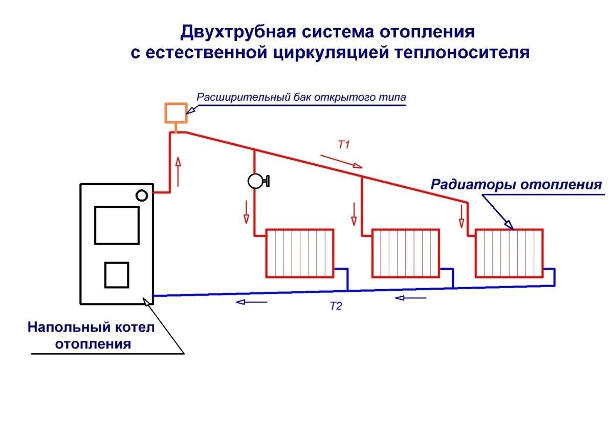 Отопление закрытого типа в частном доме, 30 фото, схемы