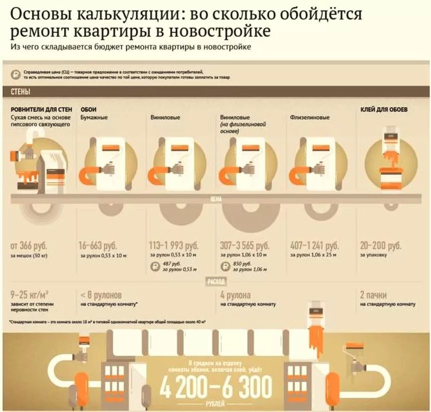 С чего начать ремонт в квартире | этапы ремонта