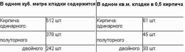 Сколько кирпичей помещается в 1 м² кладки, в 1 м³ и на одном поддоне