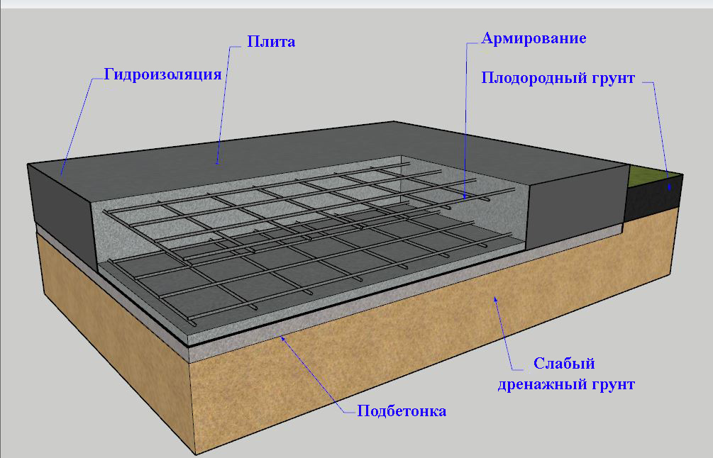 Калькулятор толщины, арматуры и опалубки фундамента плиты