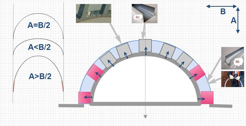 Межкомнатная арка из гипсокартона своими руками - как правильно сделать и установить конструкцию, варианты дизайна, фото и прочее