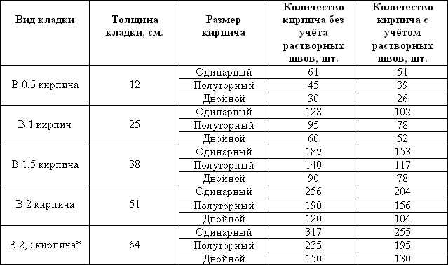 Сколько штук силикатного кирпича в 1м3 - строительный портал