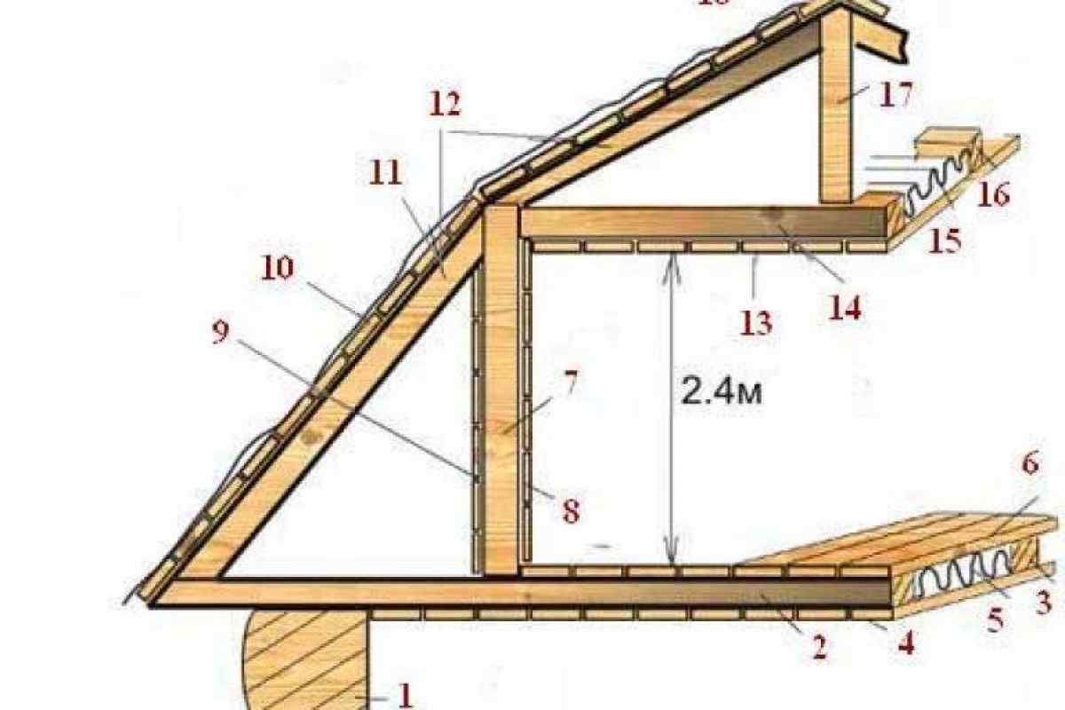Мансардная крыша – технология устройства мансардной крыши частного дома