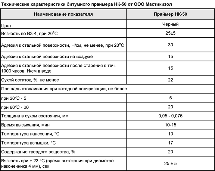 Мастика Технониколь гидроизоляционная
