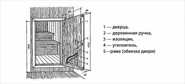 Дверь в баню своими руками (62 фото): как сделать, утеплить и установить дверь в парилку, установка пошагово – ремонт своими руками на m-stone.ru