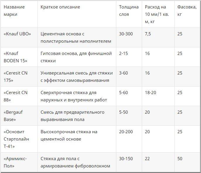 Цементно-песчаная стяжка?: виды, пошаговая инструкция по заливке