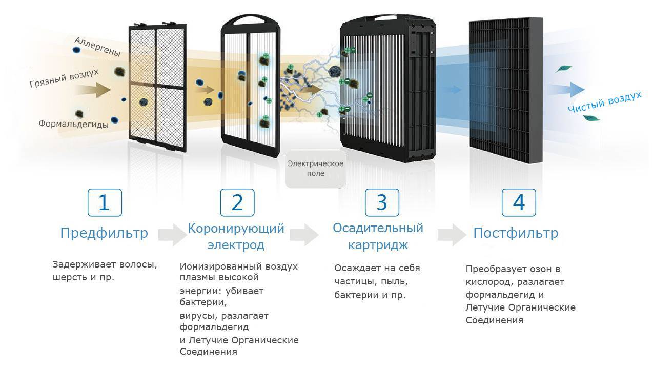 Как выбрать воздухоочиститель для дома?