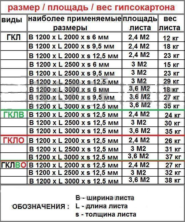 Размеры листов гипсокартона, стандартные габариты гипсокартонных листов