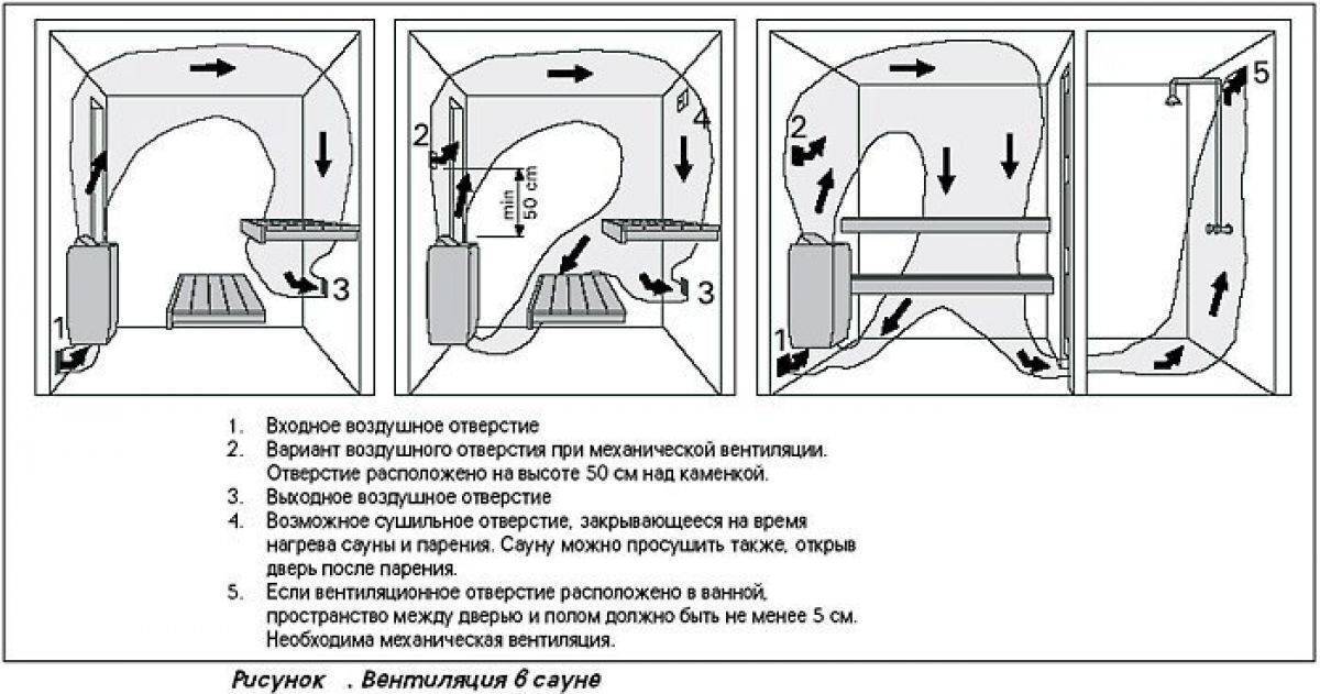 Парилка в русской бане своими руками - правила обустройства
