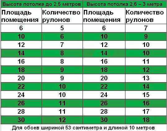 Размеры обоев в рулоне