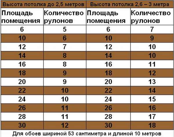 Какая стандартная ширина и длина обоев