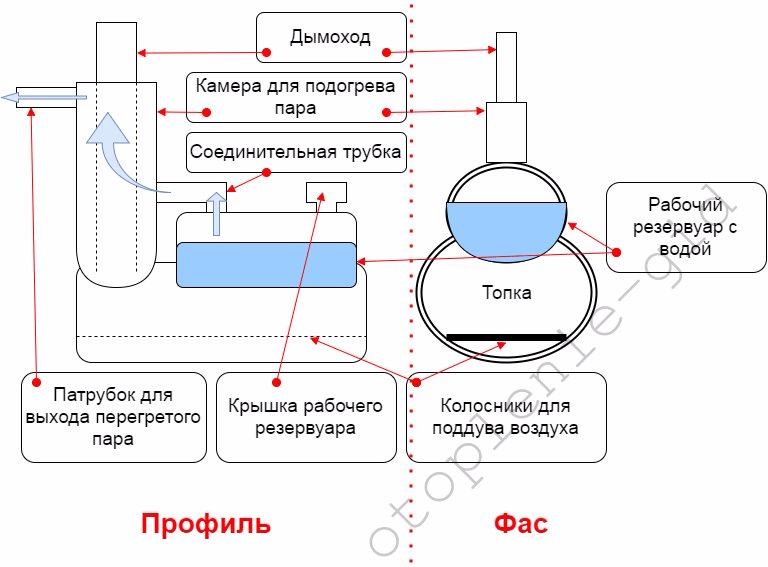 Парогенератор своими руками - инструкция по сборке со схемой и чертежами + видео