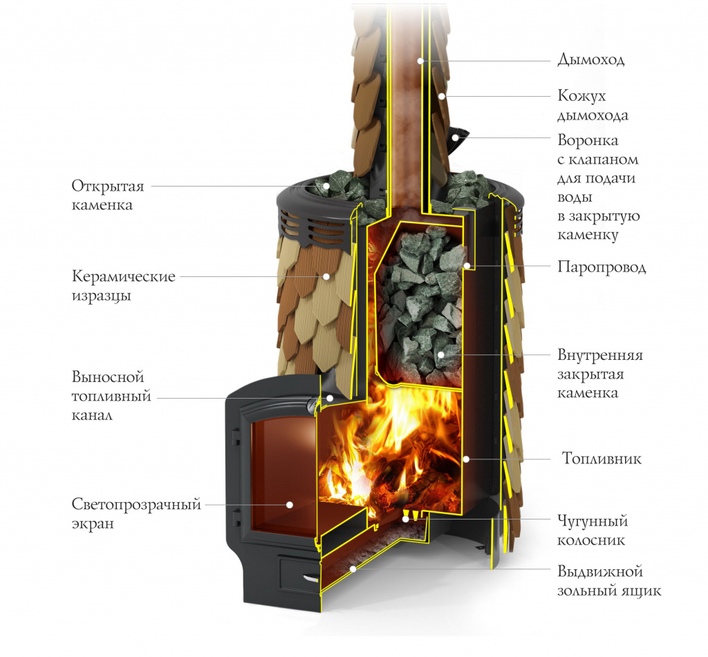 Особенности печи с закрытой каменкой для русской бани