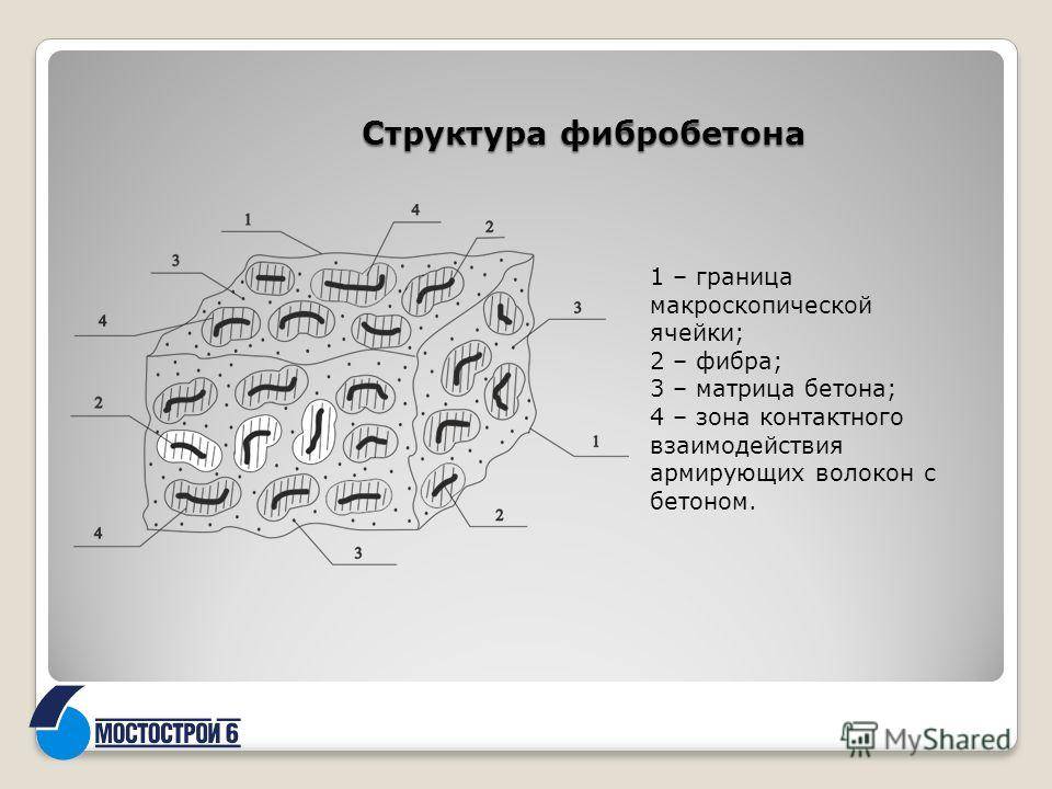 Фибробетон: что это такое. технология, состав и пропорции фиброцементных изделий