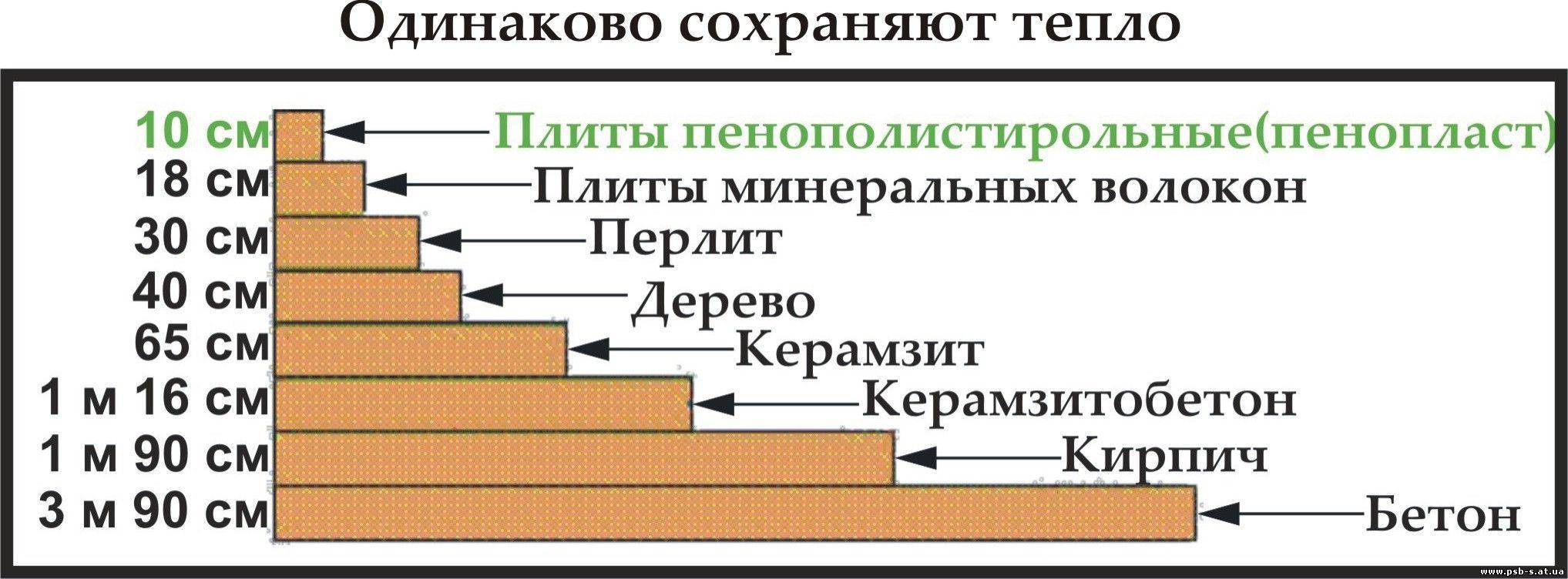 Таблица теплоизоляции керамзита