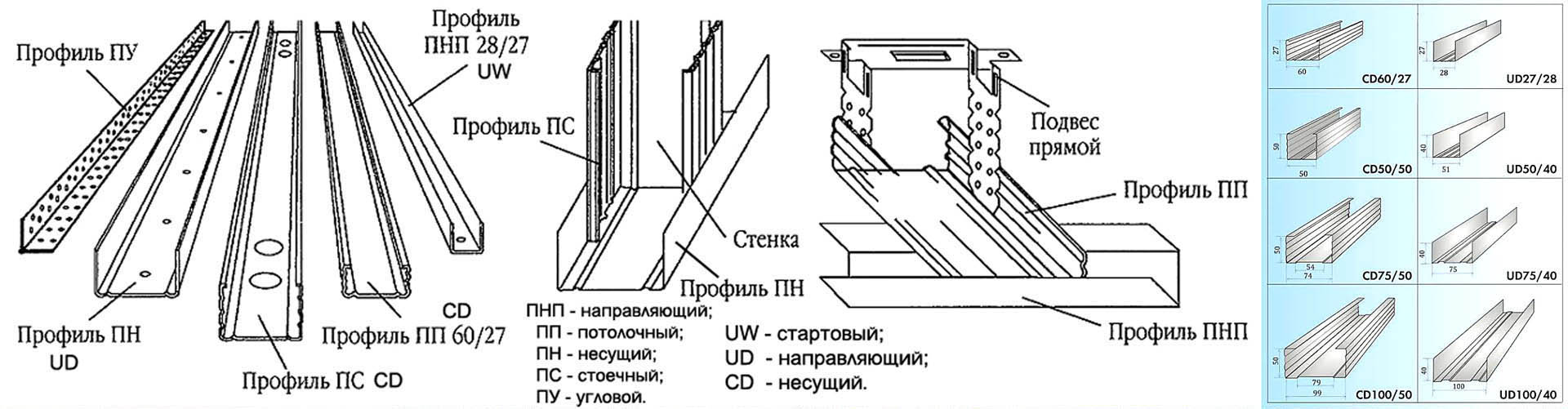 Размеры стенового профиля для гипсокартона внутри помещения, которые можно использовать для обшивки поверхности своими руками: стандарты, требования и дополнительные элементы