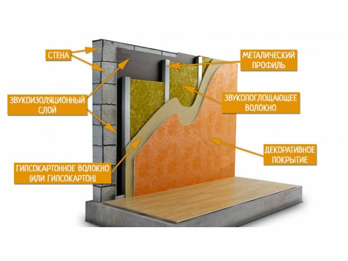 Шумоизоляция стен в квартире: современные материалы, технологии