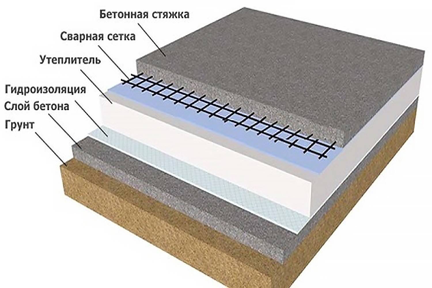 Полы по грунту: требования, нюансы, технология изготовления