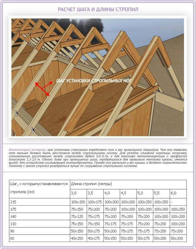 Как рассчитать количество утеплителя на крышу - стройка и ремонт