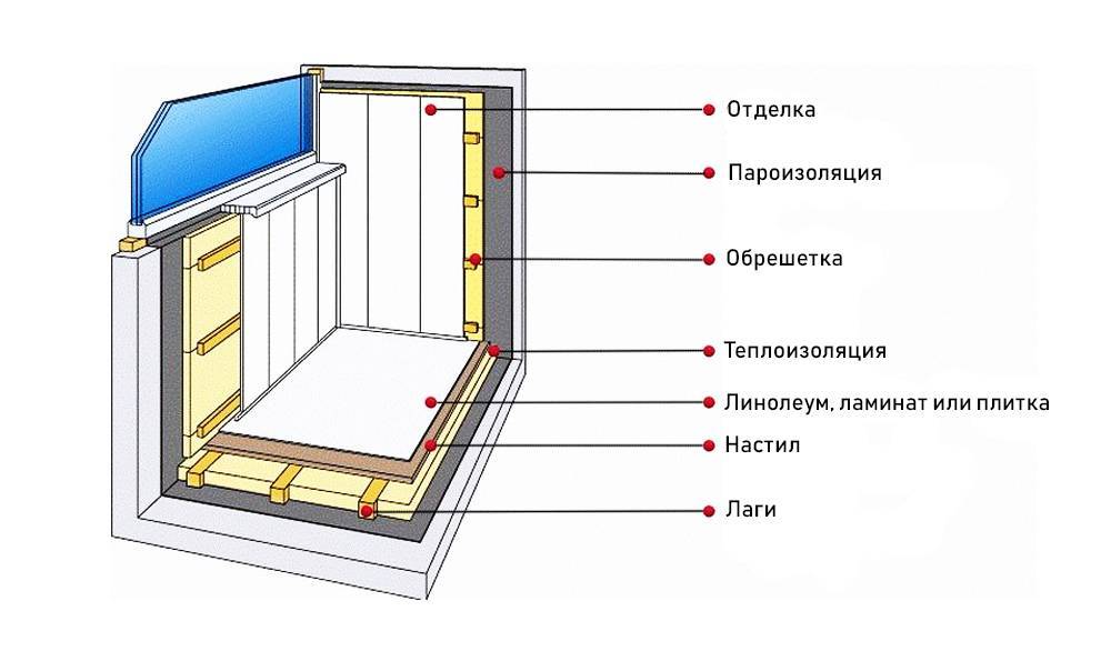 Внутренняя отделка балкона: применяемые материалы, технология обшивки лоджии внутри своими руками, фото и видео