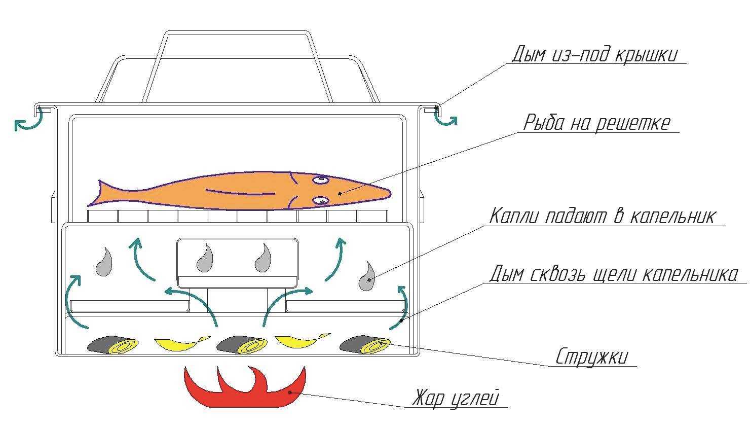 Коптильня горячего копчения своими руками: видео инструкция