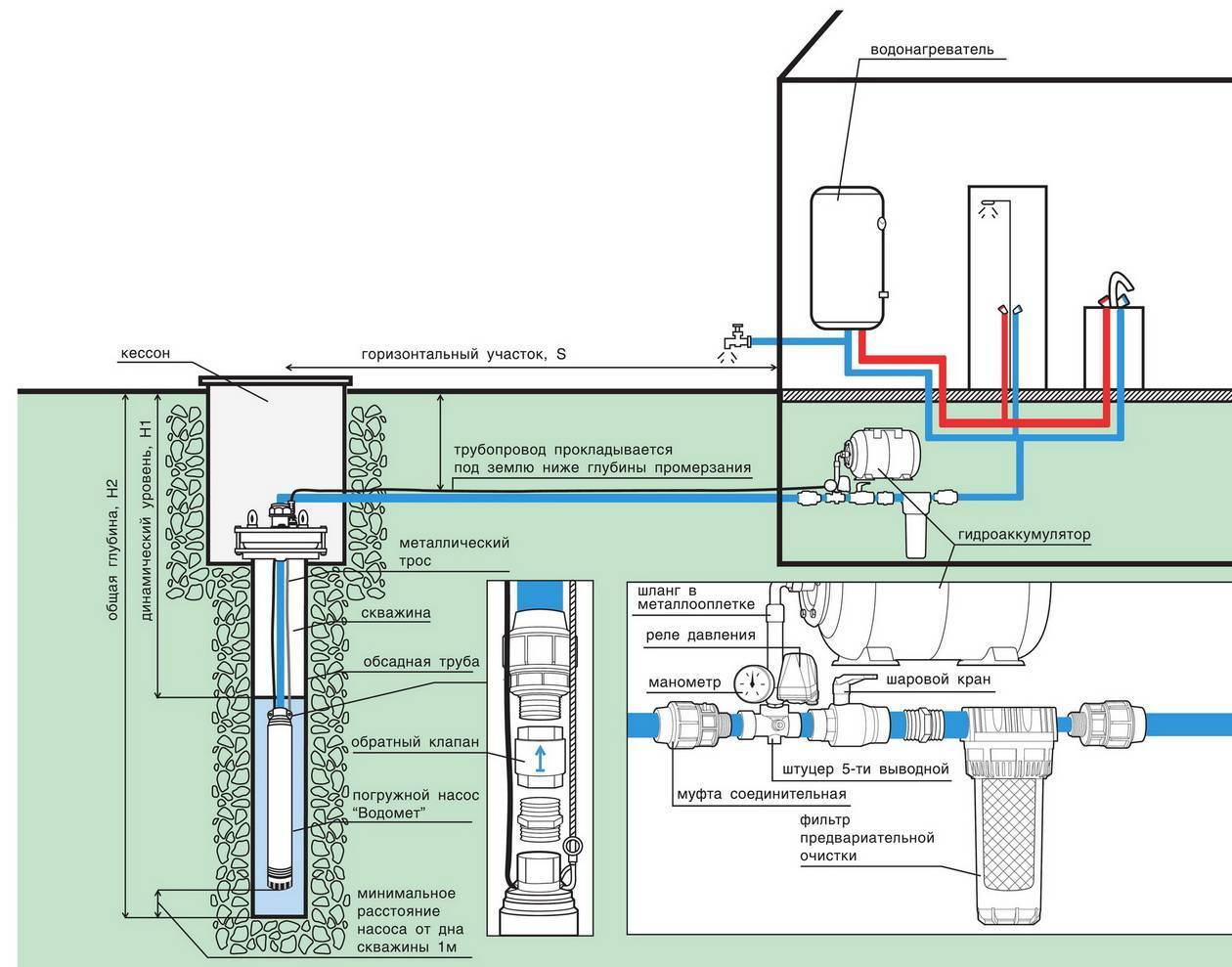 Как провести воду в дом из колодца или скважины