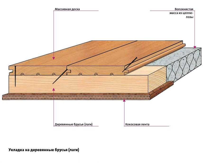 Как сделать деревянный пол на лагах в частном доме своими руками