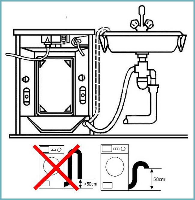 Как установить стиральную машинку своими руками, не прибегая к помощи мастера? обзор +видео