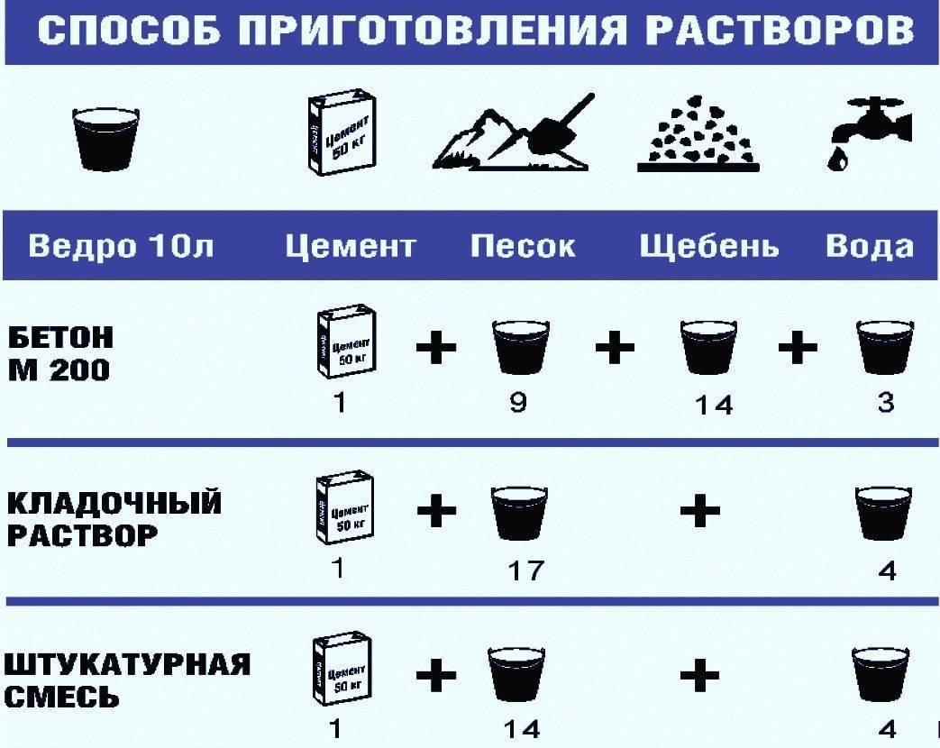 Приготовление бетона пропорции - узнайте!