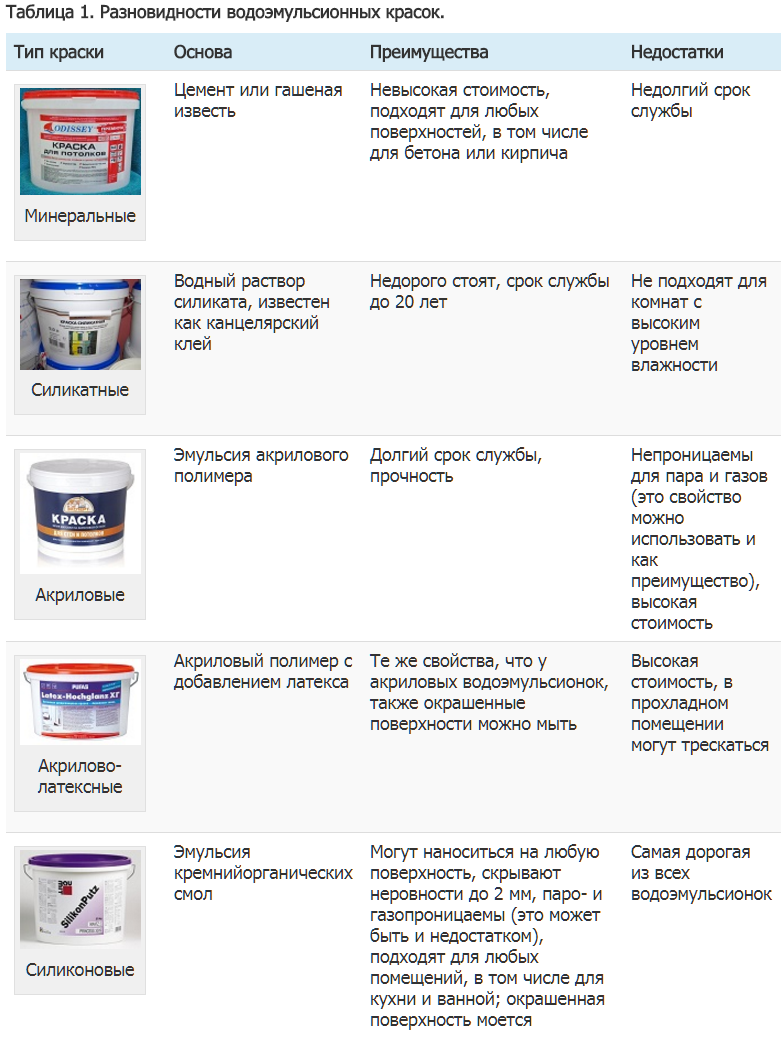 Покраска акриловой краской, применение, виды, преимущества акриловых красок