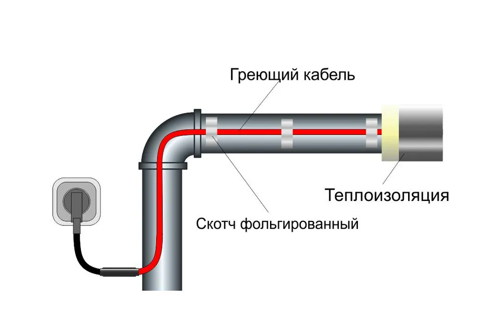 Греющий кабель для водопровода. монтаж внутри и снаружи трубы
